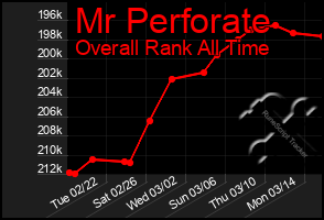 Total Graph of Mr Perforate