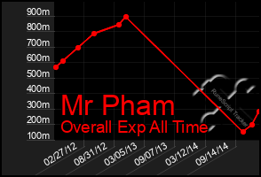 Total Graph of Mr Pham