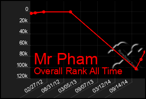 Total Graph of Mr Pham