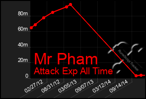 Total Graph of Mr Pham