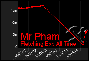 Total Graph of Mr Pham