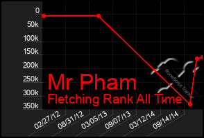 Total Graph of Mr Pham