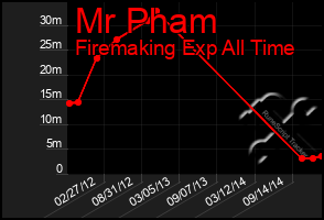 Total Graph of Mr Pham