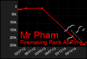 Total Graph of Mr Pham