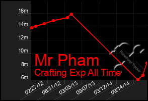 Total Graph of Mr Pham