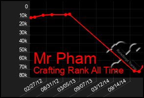 Total Graph of Mr Pham
