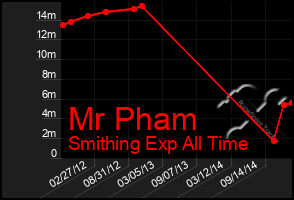 Total Graph of Mr Pham
