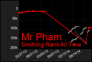 Total Graph of Mr Pham