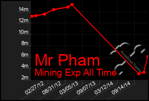 Total Graph of Mr Pham