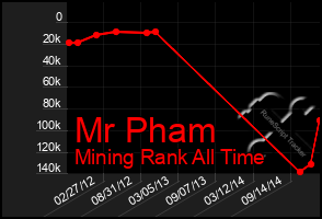 Total Graph of Mr Pham
