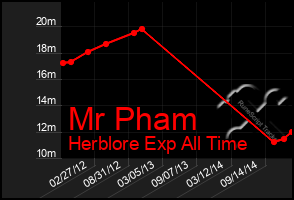Total Graph of Mr Pham