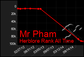 Total Graph of Mr Pham