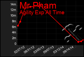 Total Graph of Mr Pham