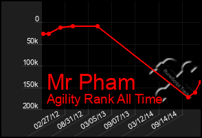 Total Graph of Mr Pham