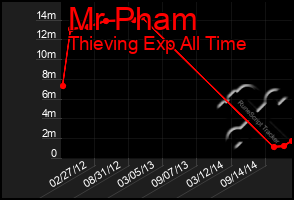 Total Graph of Mr Pham