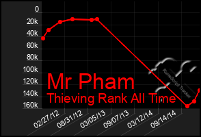 Total Graph of Mr Pham