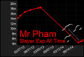 Total Graph of Mr Pham