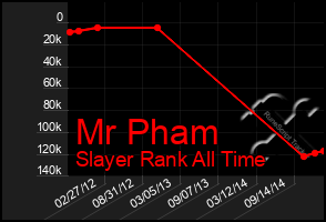 Total Graph of Mr Pham