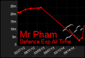 Total Graph of Mr Pham