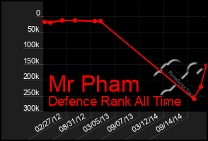 Total Graph of Mr Pham
