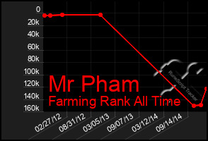 Total Graph of Mr Pham