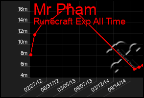 Total Graph of Mr Pham