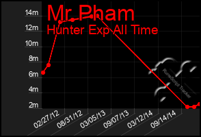Total Graph of Mr Pham