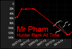 Total Graph of Mr Pham
