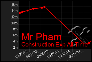 Total Graph of Mr Pham