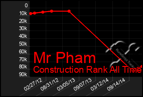 Total Graph of Mr Pham
