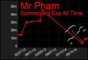 Total Graph of Mr Pham