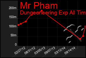 Total Graph of Mr Pham