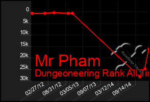 Total Graph of Mr Pham