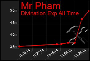 Total Graph of Mr Pham