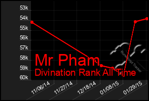 Total Graph of Mr Pham