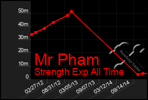 Total Graph of Mr Pham