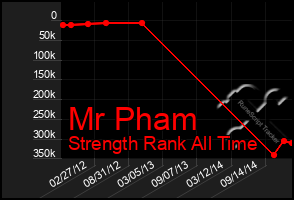 Total Graph of Mr Pham