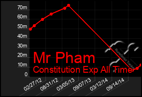 Total Graph of Mr Pham