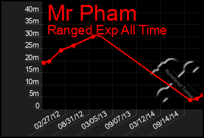 Total Graph of Mr Pham