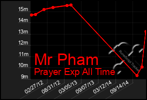 Total Graph of Mr Pham
