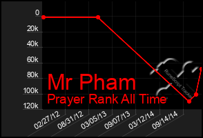 Total Graph of Mr Pham