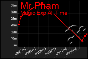 Total Graph of Mr Pham