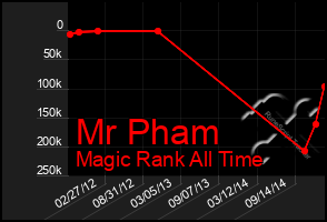 Total Graph of Mr Pham