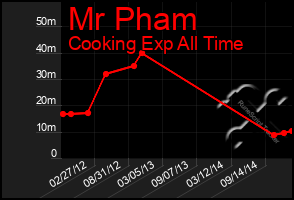 Total Graph of Mr Pham