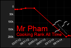 Total Graph of Mr Pham
