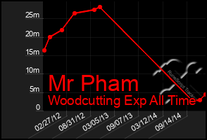 Total Graph of Mr Pham