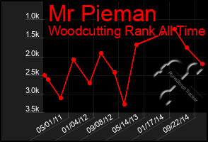 Total Graph of Mr Pieman