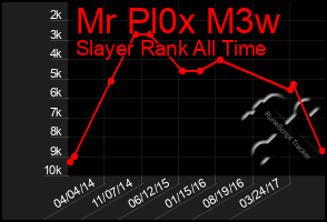 Total Graph of Mr Pl0x M3w