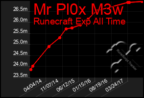Total Graph of Mr Pl0x M3w