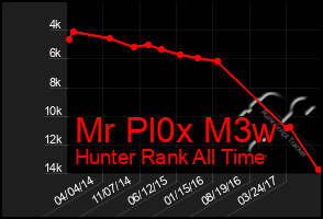 Total Graph of Mr Pl0x M3w